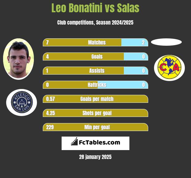 Leo Bonatini vs Salas h2h player stats