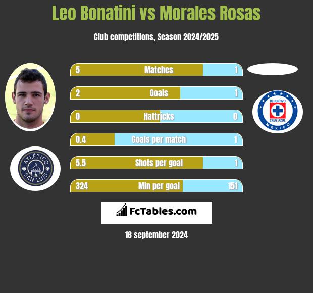 Leo Bonatini vs Morales Rosas h2h player stats