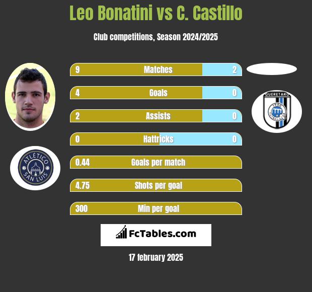 Leo Bonatini vs C. Castillo h2h player stats