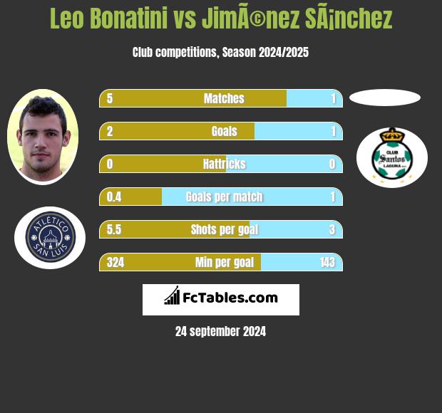 Leo Bonatini vs JimÃ©nez SÃ¡nchez h2h player stats