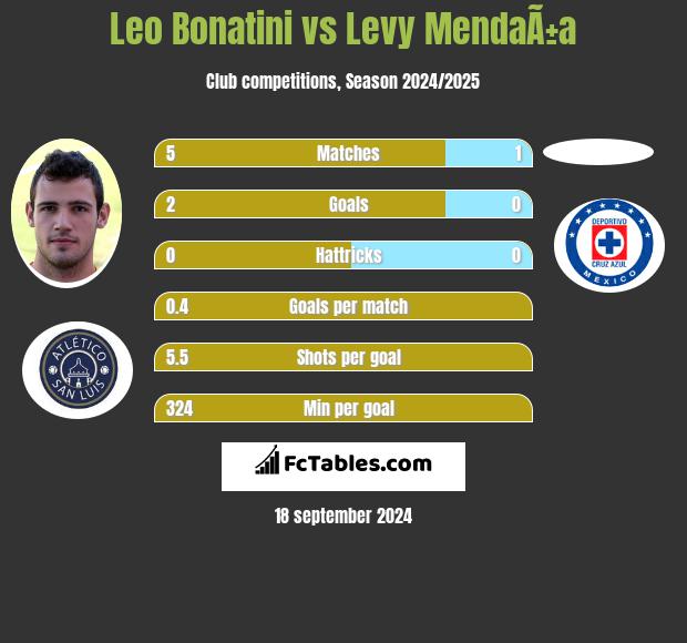 Leo Bonatini vs Levy MendaÃ±a h2h player stats