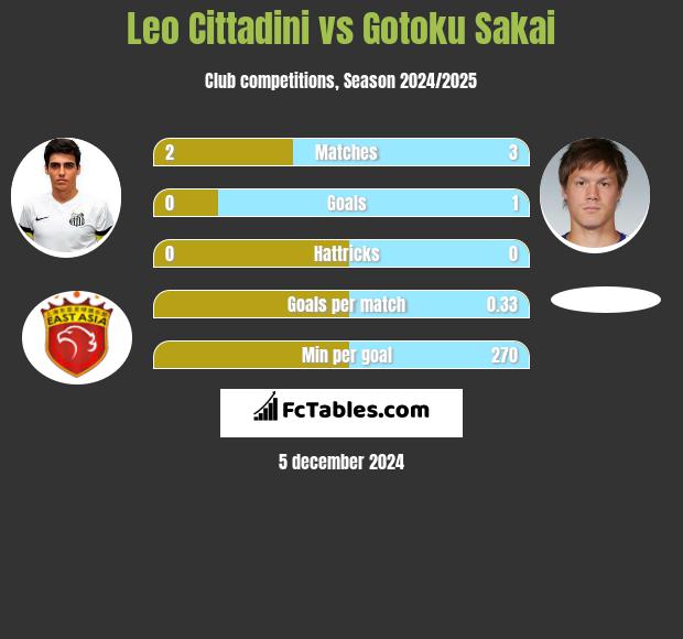 Leo Cittadini vs Gotoku Sakai h2h player stats