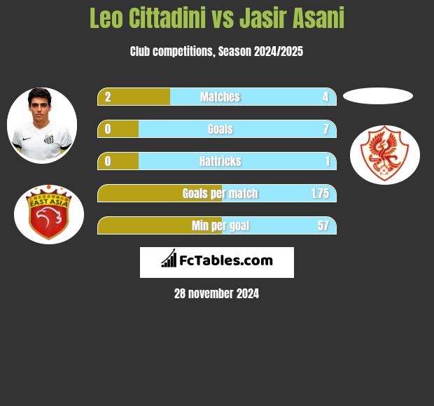 Leo Cittadini vs Jasir Asani h2h player stats