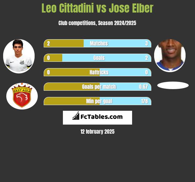 Leo Cittadini vs Jose Elber h2h player stats