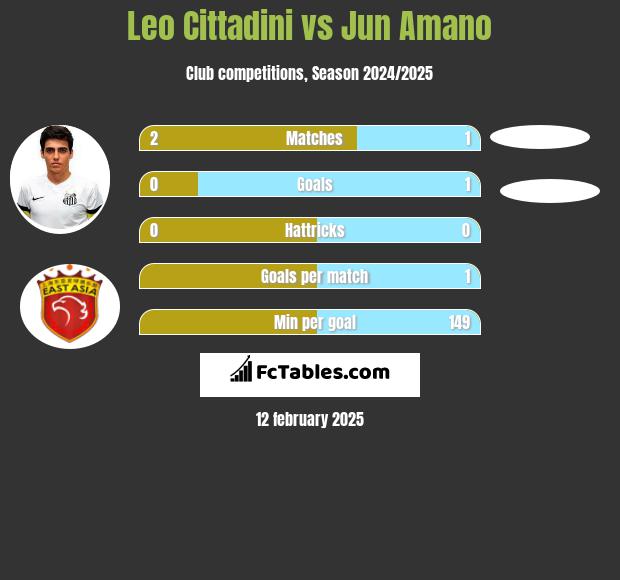 Leo Cittadini vs Jun Amano h2h player stats