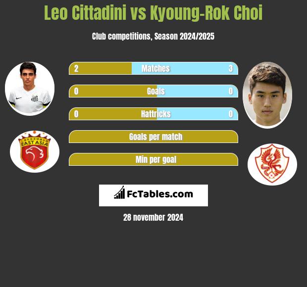 Leo Cittadini vs Kyoung-Rok Choi h2h player stats