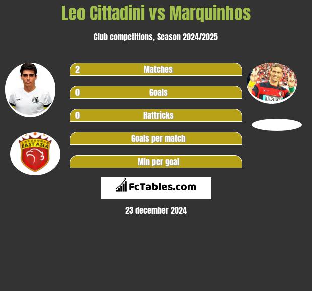 Leo Cittadini vs Marquinhos h2h player stats