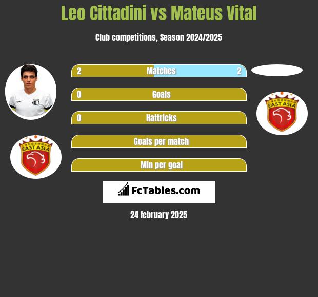 Leo Cittadini vs Mateus Vital h2h player stats