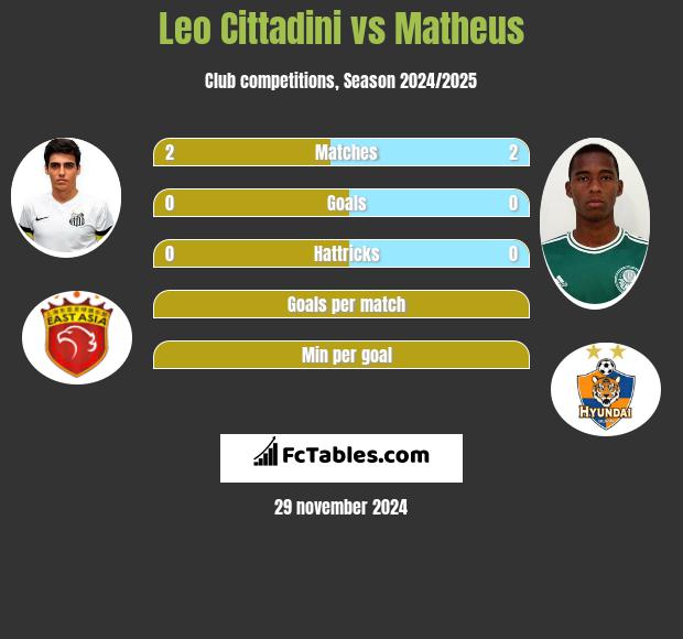 Leo Cittadini vs Matheus h2h player stats