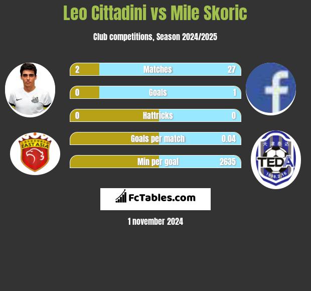 Leo Cittadini vs Mile Skoric h2h player stats