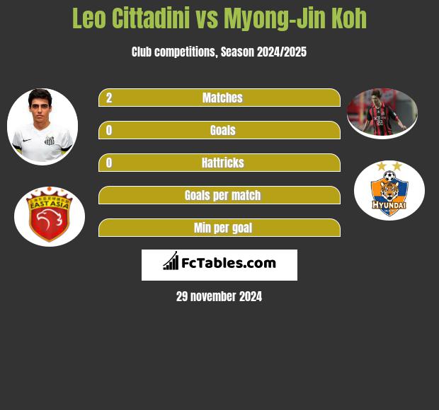 Leo Cittadini vs Myong-Jin Koh h2h player stats