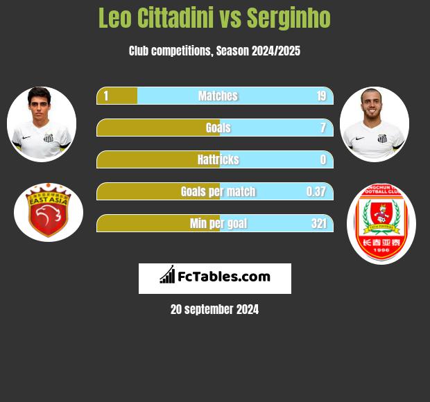 Leo Cittadini vs Serginho h2h player stats