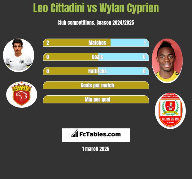 Leo Cittadini vs Wylan Cyprien h2h player stats