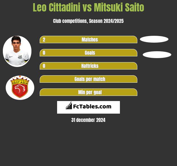 Leo Cittadini vs Mitsuki Saito h2h player stats