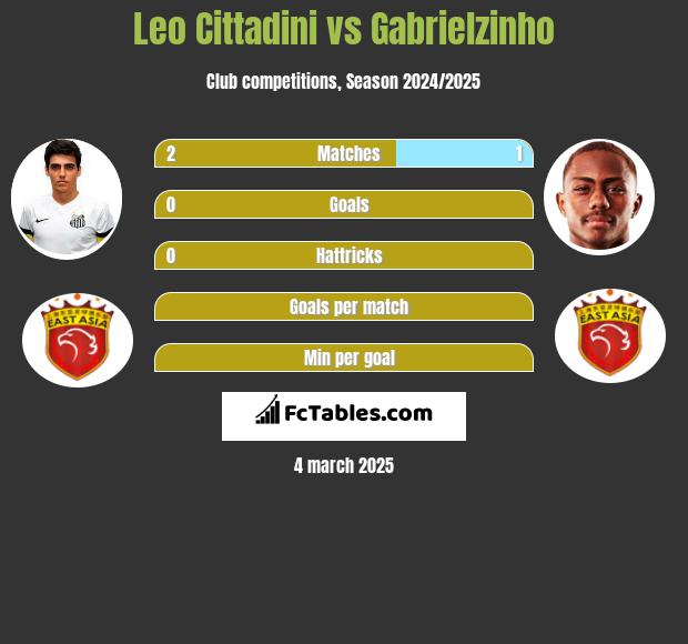 Leo Cittadini vs Gabrielzinho h2h player stats