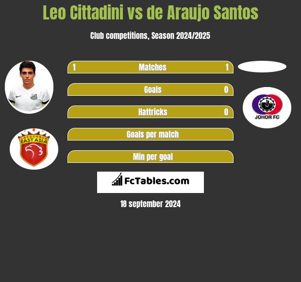 Leo Cittadini vs de Araujo Santos h2h player stats