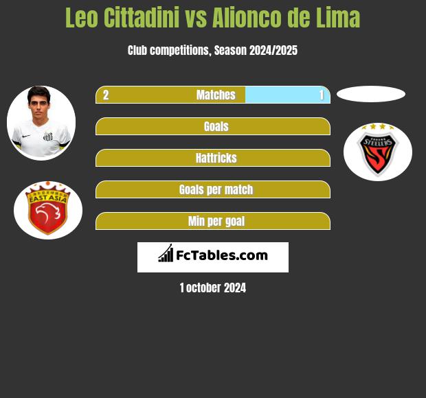 Leo Cittadini vs Alionco de Lima h2h player stats