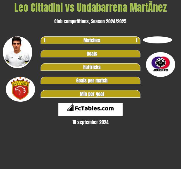 Leo Cittadini vs Undabarrena MartÃ­nez h2h player stats