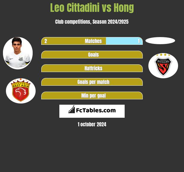 Leo Cittadini vs Hong h2h player stats