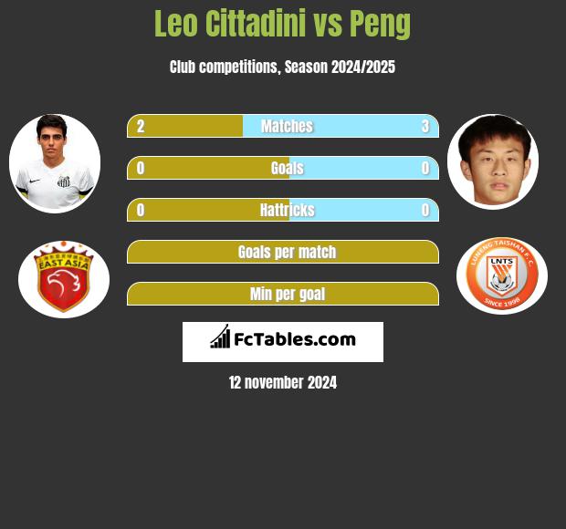 Leo Cittadini vs Peng h2h player stats