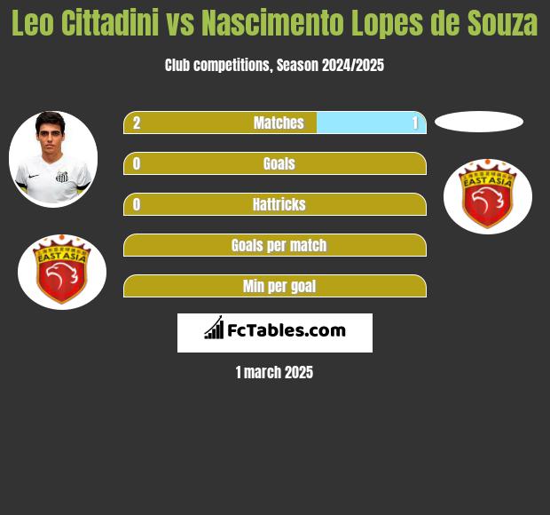 Leo Cittadini vs Nascimento Lopes de Souza h2h player stats