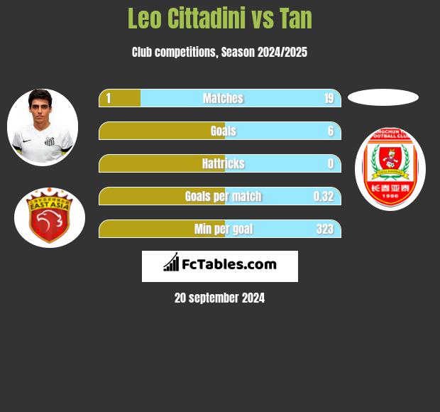 Leo Cittadini vs Tan h2h player stats