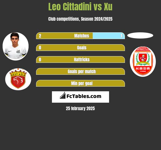 Leo Cittadini vs Xu h2h player stats