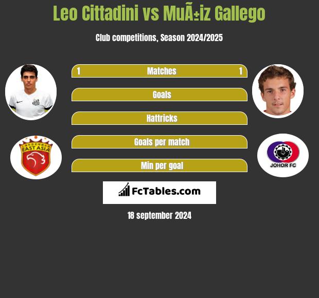 Leo Cittadini vs MuÃ±iz Gallego h2h player stats