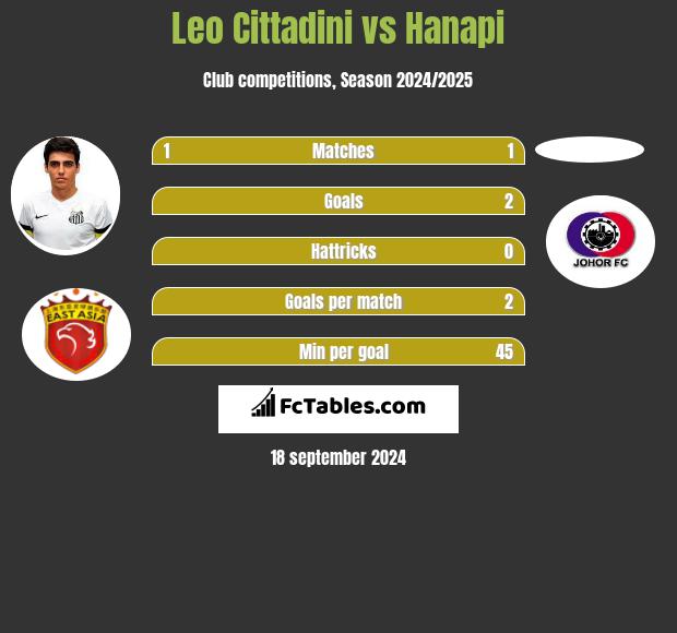 Leo Cittadini vs Hanapi h2h player stats