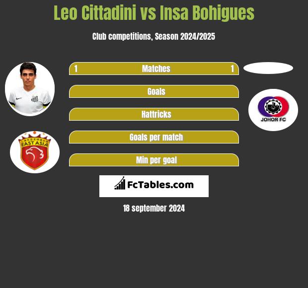 Leo Cittadini vs Insa Bohigues h2h player stats