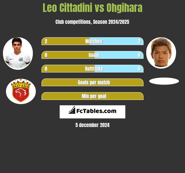 Leo Cittadini vs Ohgihara h2h player stats