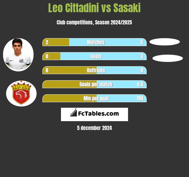 Leo Cittadini vs Sasaki h2h player stats