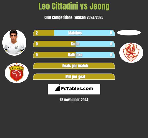 Leo Cittadini vs Jeong h2h player stats