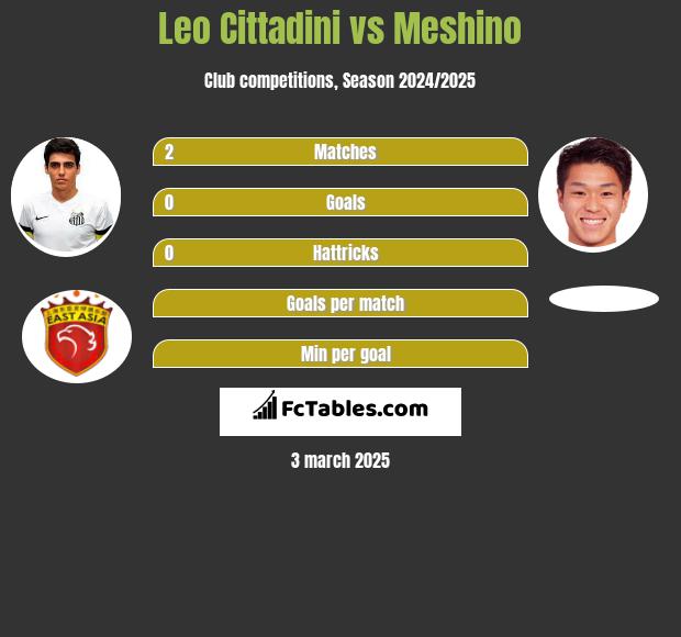 Leo Cittadini vs Meshino h2h player stats