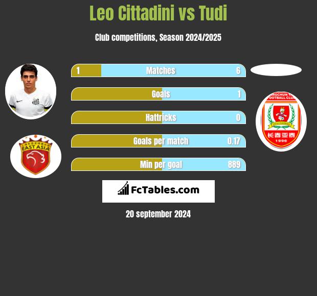 Leo Cittadini vs Tudi h2h player stats