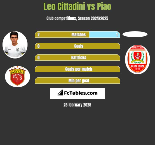 Leo Cittadini vs Piao h2h player stats