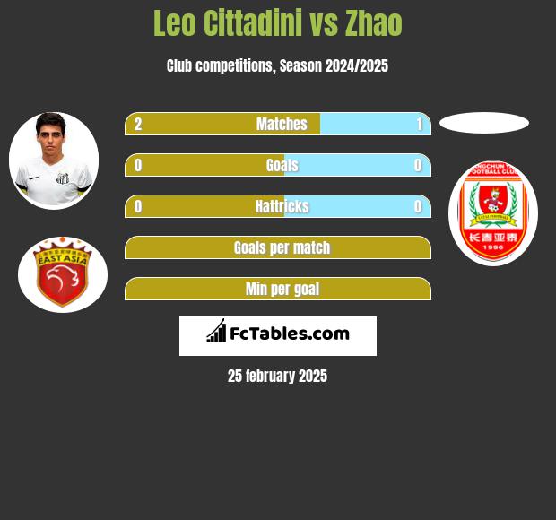 Leo Cittadini vs Zhao h2h player stats