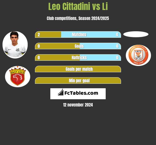 Leo Cittadini vs Li h2h player stats