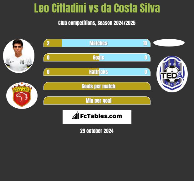 Leo Cittadini vs da Costa Silva h2h player stats