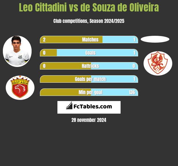 Leo Cittadini vs de Souza de Oliveira h2h player stats