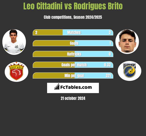 Leo Cittadini vs Rodrigues Brito h2h player stats