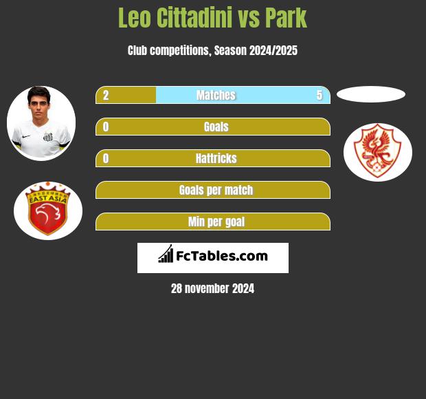 Leo Cittadini vs Park h2h player stats