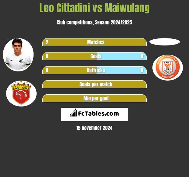 Leo Cittadini vs Maiwulang h2h player stats