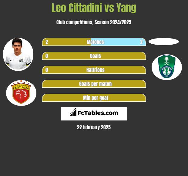 Leo Cittadini vs Yang h2h player stats