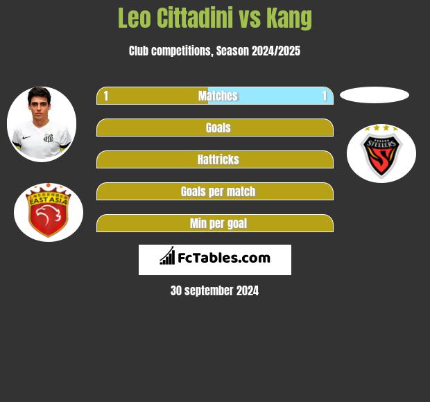 Leo Cittadini vs Kang h2h player stats