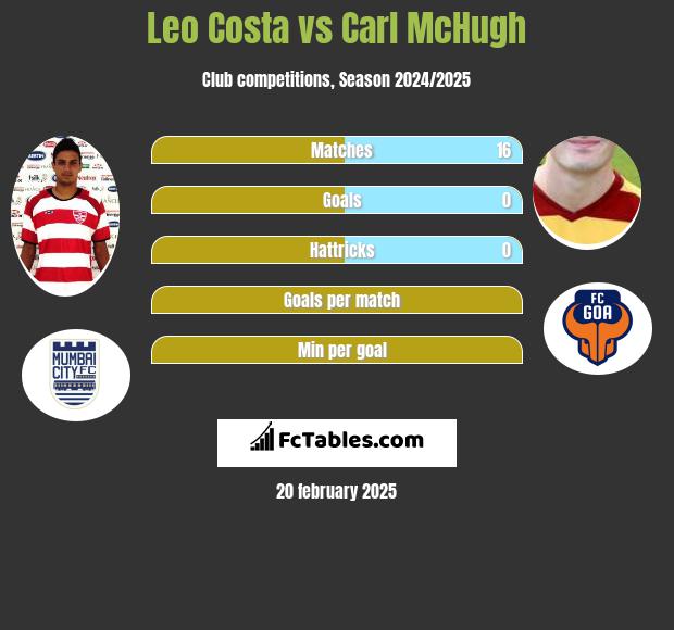 Leo Costa vs Carl McHugh h2h player stats