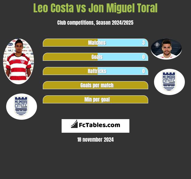 Leo Costa vs Jon Miguel Toral h2h player stats