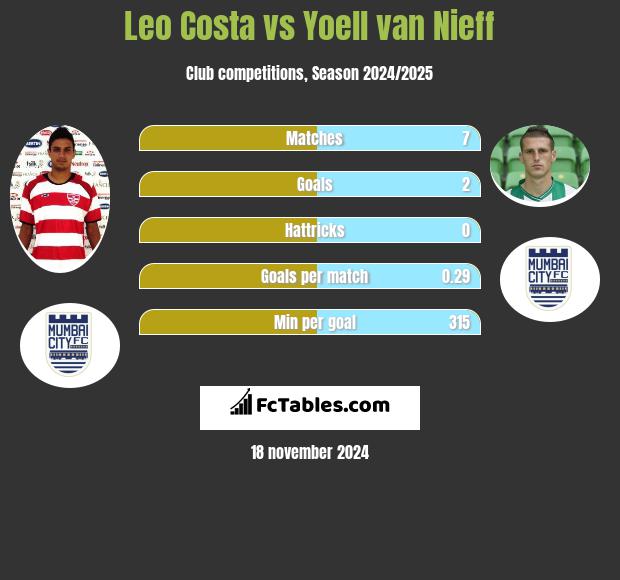 Leo Costa vs Yoell van Nieff h2h player stats