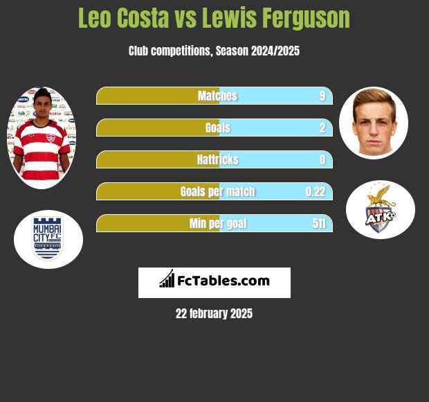 Leo Costa vs Lewis Ferguson h2h player stats