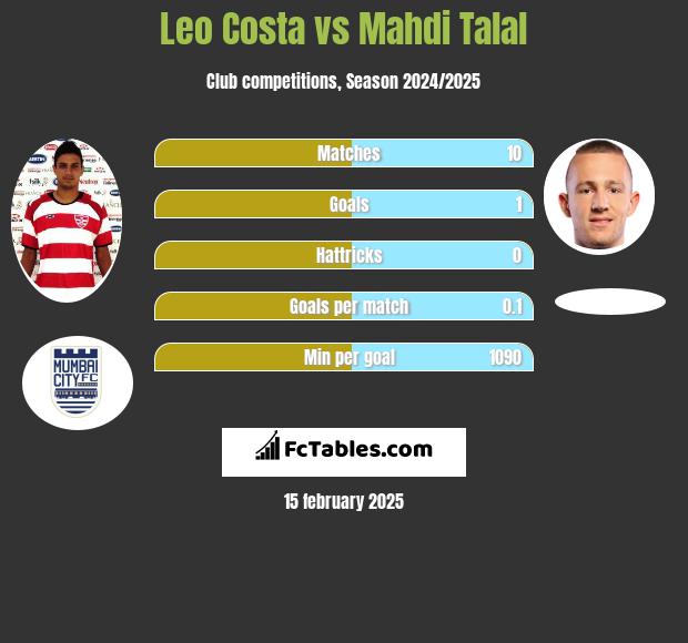 Leo Costa vs Mahdi Talal h2h player stats